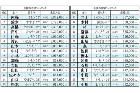 名字 天|「天」を含む名字（苗字）ランキング